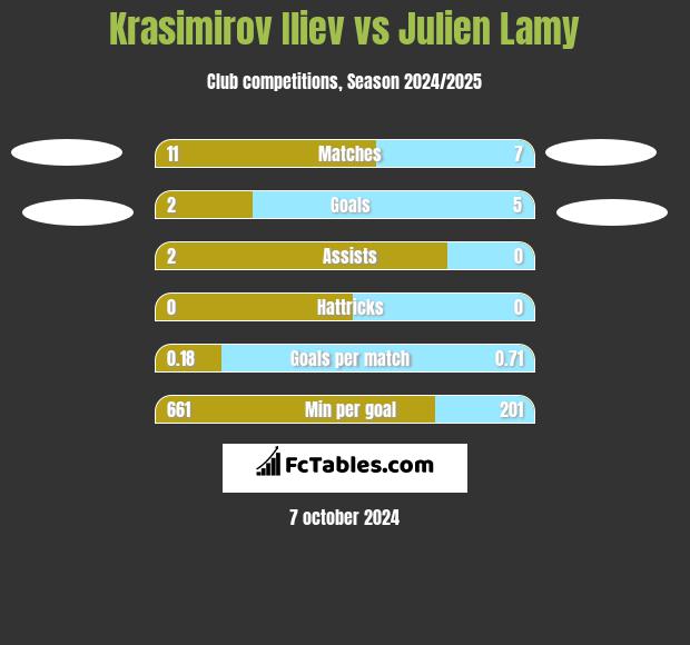 Krasimirov Iliev vs Julien Lamy h2h player stats