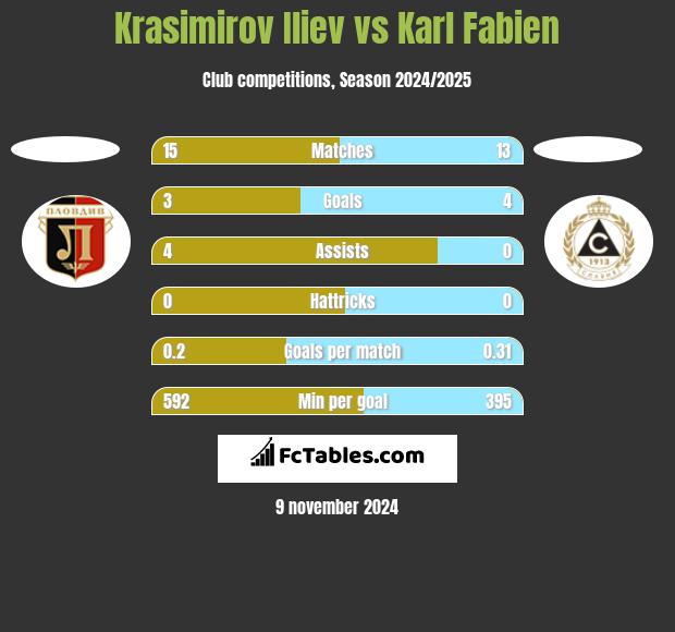 Krasimirov Iliev vs Karl Fabien h2h player stats