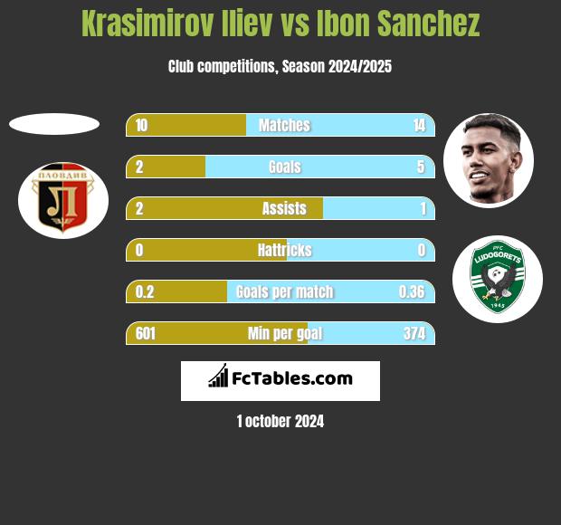 Krasimirov Iliev vs Ibon Sanchez h2h player stats