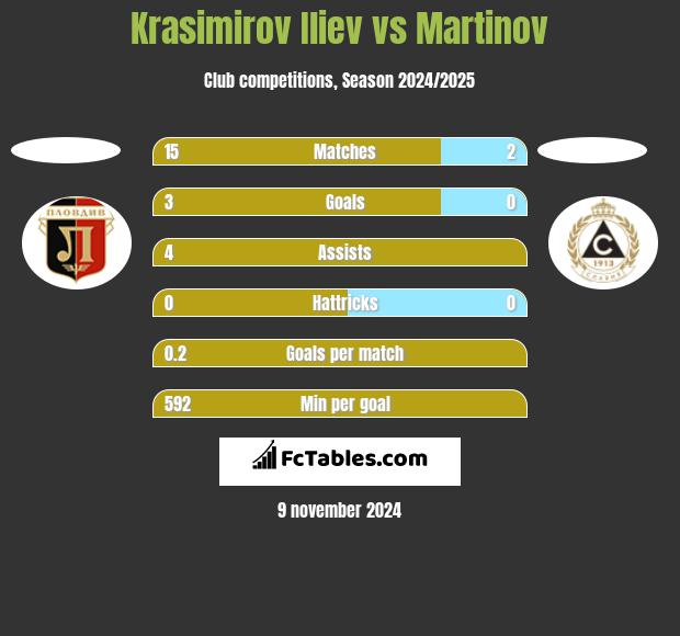 Krasimirov Iliev vs Martinov h2h player stats