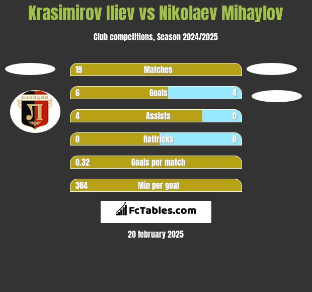 Krasimirov Iliev vs Nikolaev Mihaylov h2h player stats