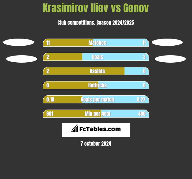 Krasimirov Iliev vs Genov h2h player stats