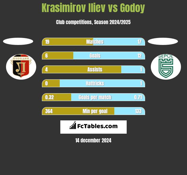 Krasimirov Iliev vs Godoy h2h player stats