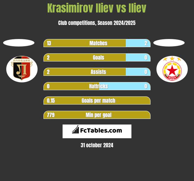 Krasimirov Iliev vs Iliev h2h player stats