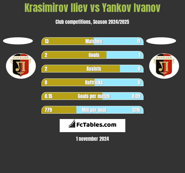 Krasimirov Iliev vs Yankov Ivanov h2h player stats