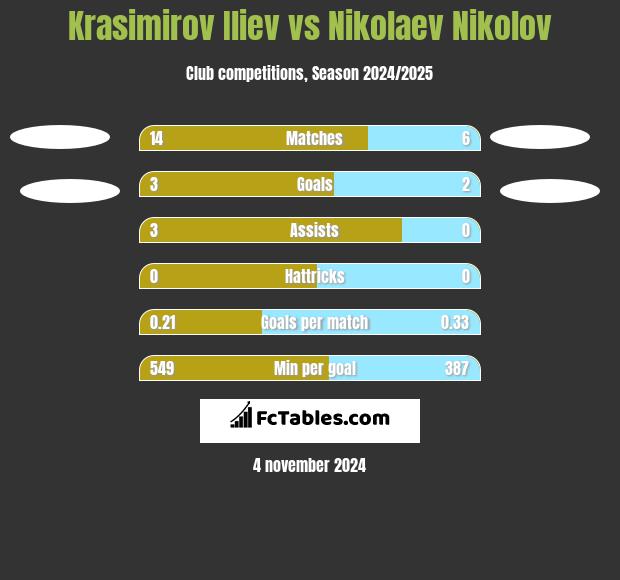 Krasimirov Iliev vs Nikolaev Nikolov h2h player stats