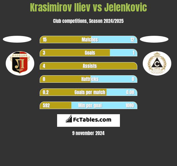 Krasimirov Iliev vs Jelenkovic h2h player stats