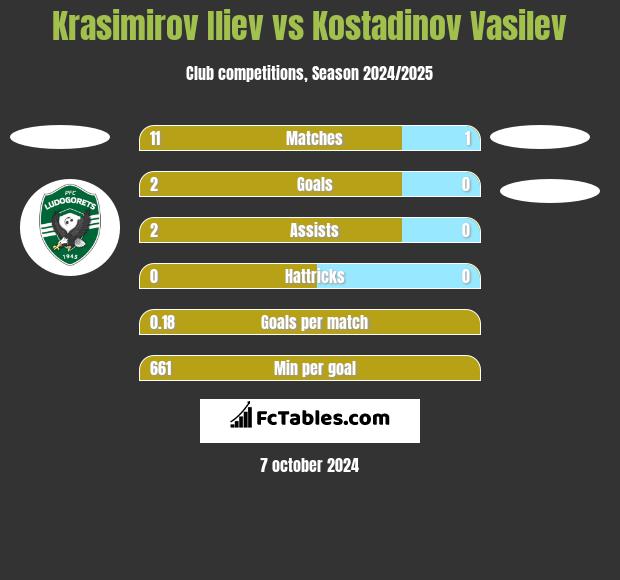 Krasimirov Iliev vs Kostadinov Vasilev h2h player stats