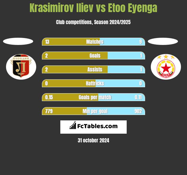 Krasimirov Iliev vs Etoo Eyenga h2h player stats