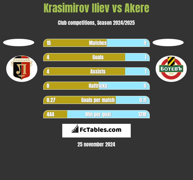 Krasimirov Iliev vs Akere h2h player stats