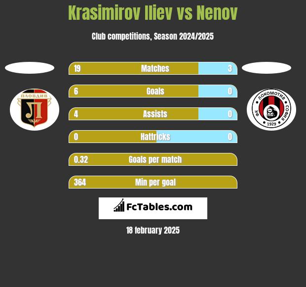 Krasimirov Iliev vs Nenov h2h player stats