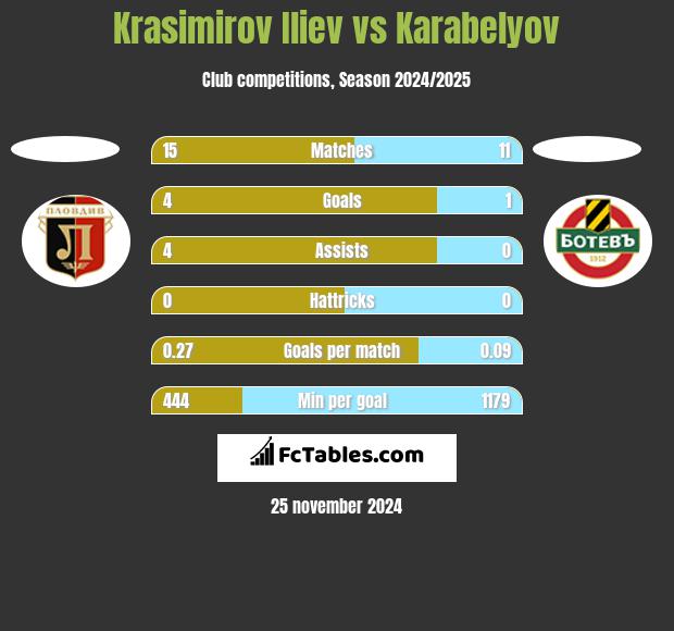 Krasimirov Iliev vs Karabelyov h2h player stats