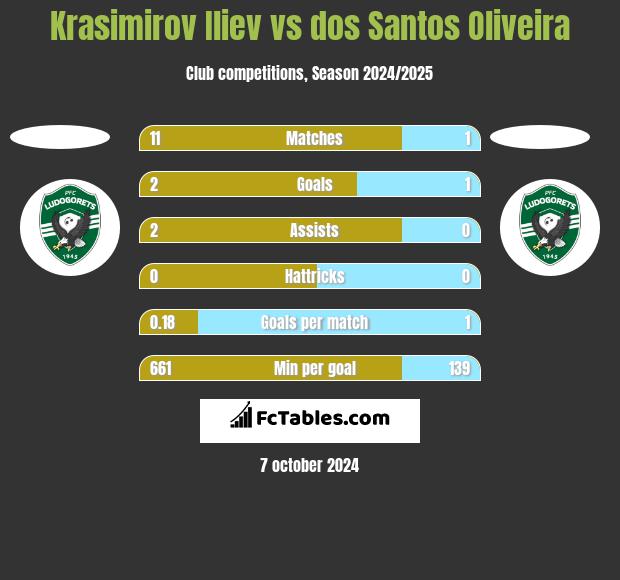 Krasimirov Iliev vs dos Santos Oliveira h2h player stats