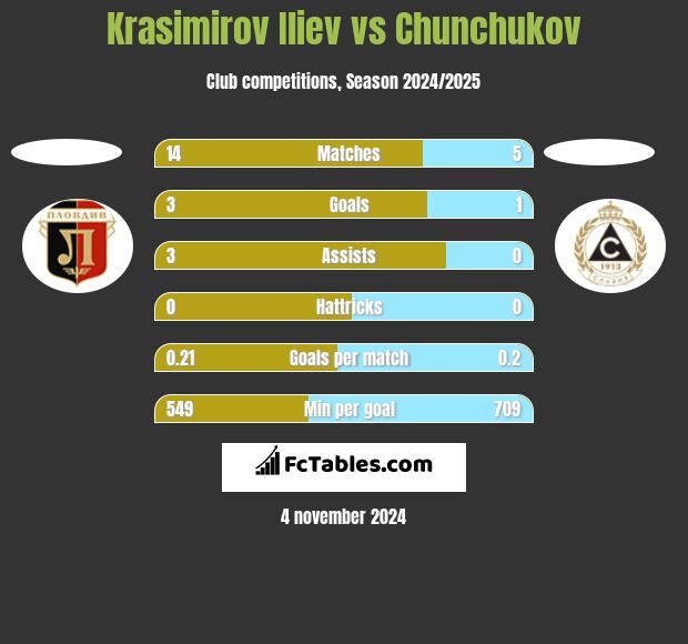 Krasimirov Iliev vs Chunchukov h2h player stats