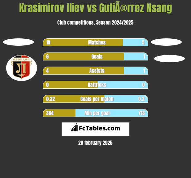 Krasimirov Iliev vs GutiÃ©rrez Nsang h2h player stats