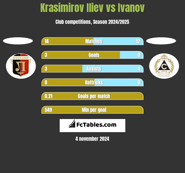 Krasimirov Iliev vs Ivanov h2h player stats