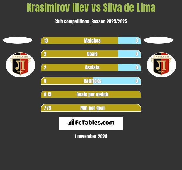 Krasimirov Iliev vs Silva de Lima h2h player stats