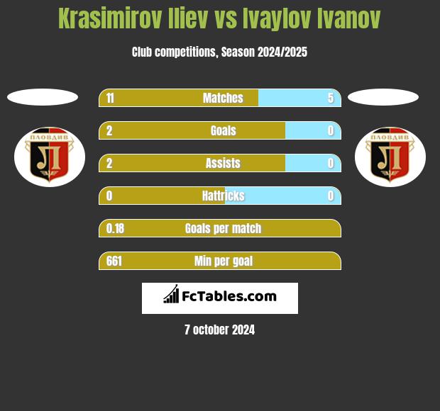 Krasimirov Iliev vs Ivaylov Ivanov h2h player stats