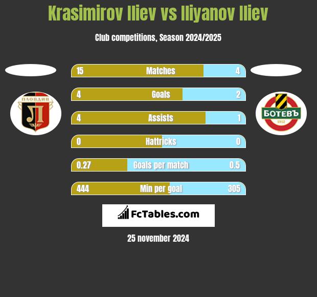 Krasimirov Iliev vs Iliyanov Iliev h2h player stats