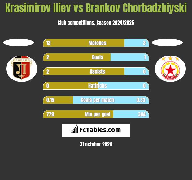 Krasimirov Iliev vs Brankov Chorbadzhiyski h2h player stats