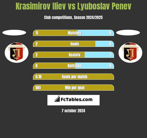 Krasimirov Iliev vs Lyuboslav Penev h2h player stats