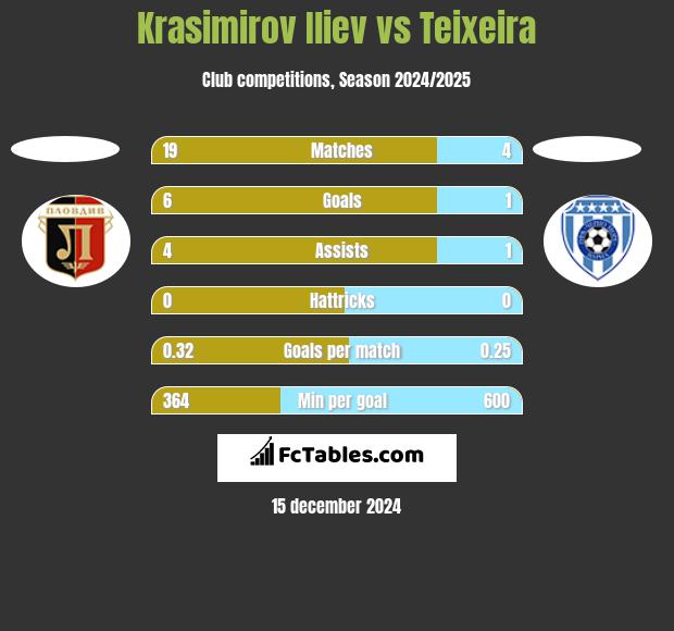 Krasimirov Iliev vs Teixeira h2h player stats