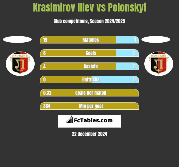 Krasimirov Iliev vs Polonskyi h2h player stats