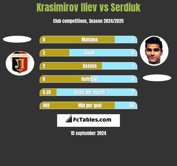 Krasimirov Iliev vs Serdiuk h2h player stats