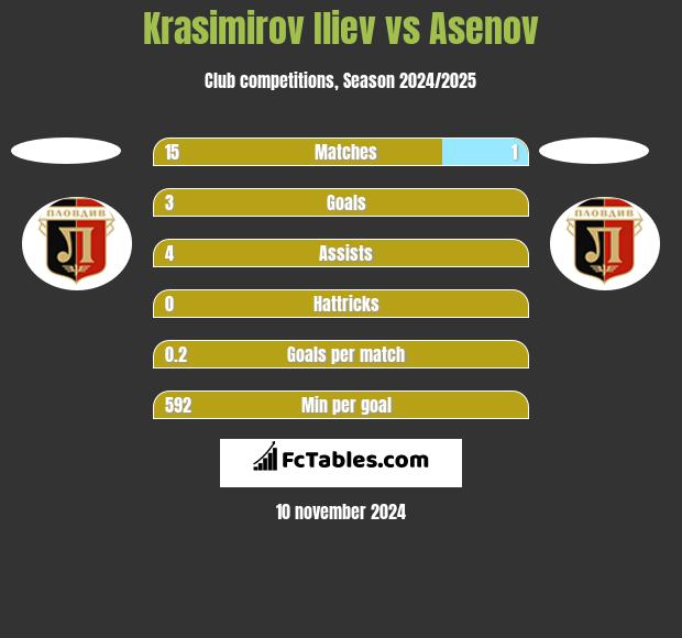 Krasimirov Iliev vs Asenov h2h player stats