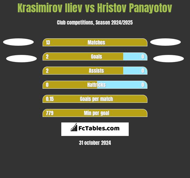 Krasimirov Iliev vs Hristov Panayotov h2h player stats