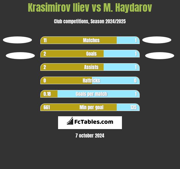 Krasimirov Iliev vs M. Haydarov h2h player stats