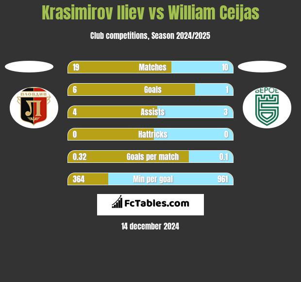 Krasimirov Iliev vs William Ceijas h2h player stats