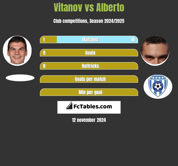 Vitanov vs Alberto h2h player stats