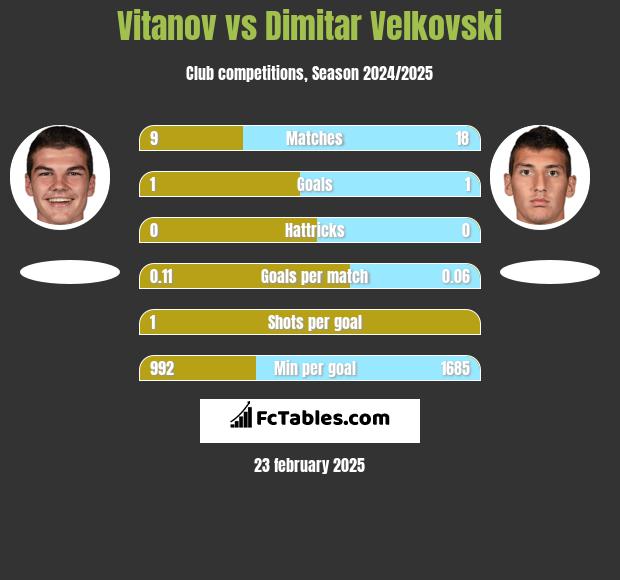 Vitanov vs Dimitar Velkovski h2h player stats