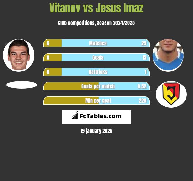 Vitanov vs Jesus Imaz h2h player stats