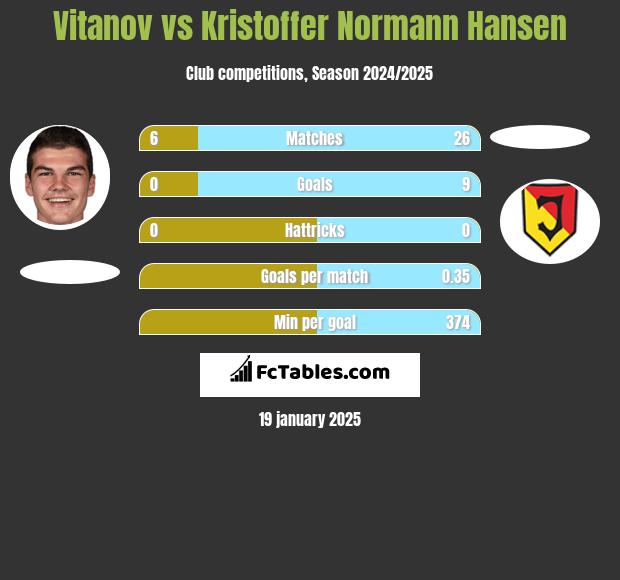 Vitanov vs Kristoffer Normann Hansen h2h player stats