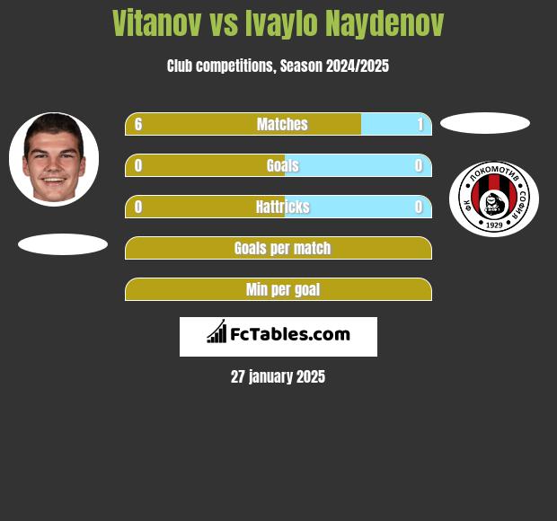 Vitanov vs Ivaylo Naydenov h2h player stats