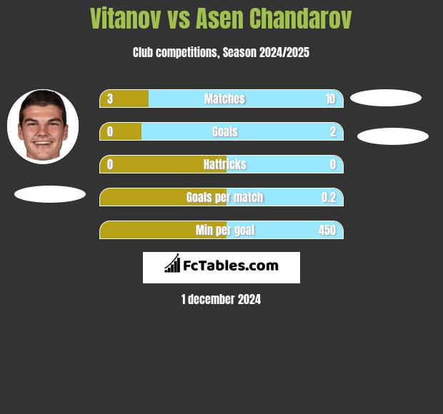 Vitanov vs Asen Chandarov h2h player stats