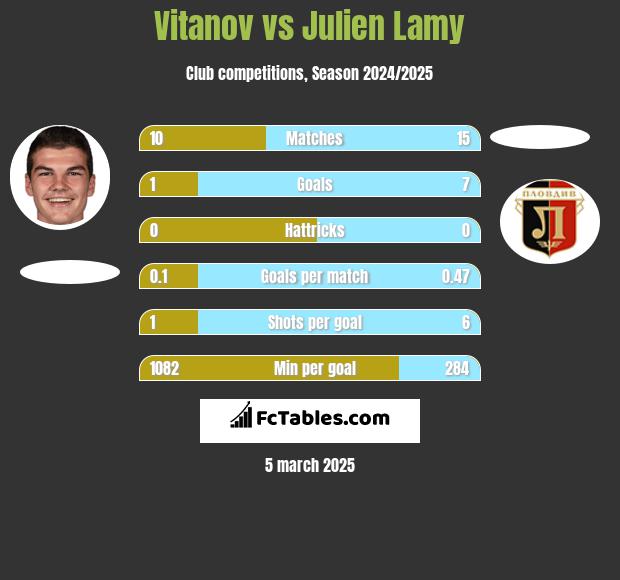 Vitanov vs Julien Lamy h2h player stats