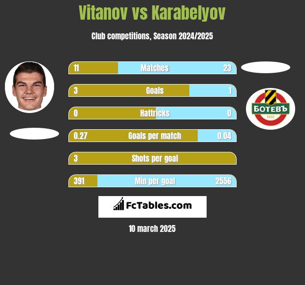 Vitanov vs Karabelyov h2h player stats