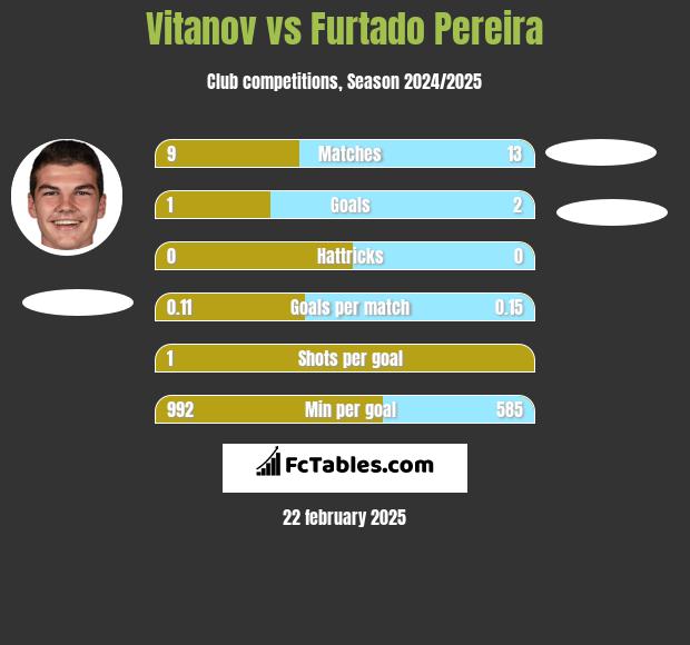 Vitanov vs Furtado Pereira h2h player stats