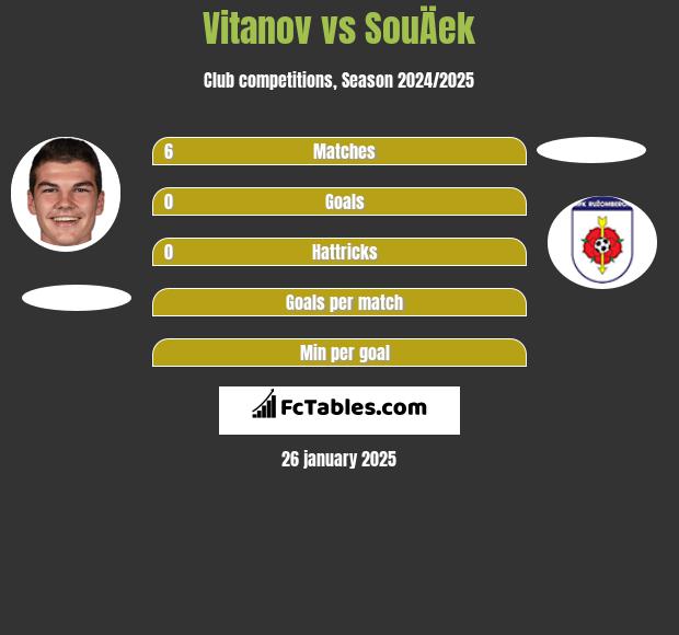 Vitanov vs SouÄek h2h player stats