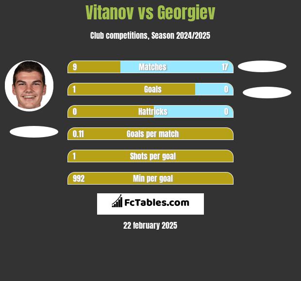 Vitanov vs Georgiev h2h player stats