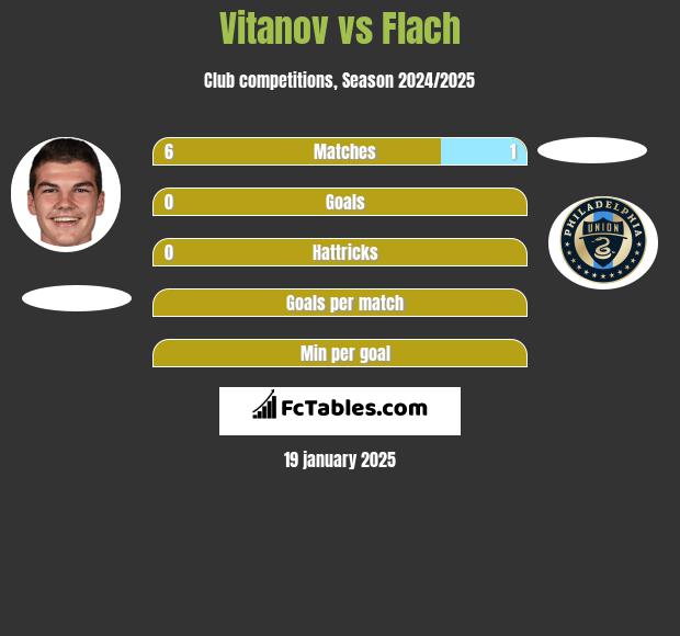 Vitanov vs Flach h2h player stats