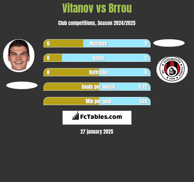 Vitanov vs Brrou h2h player stats