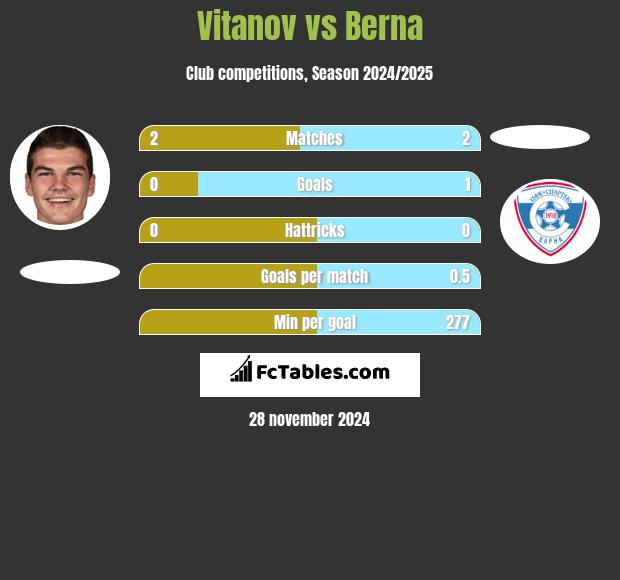 Vitanov vs Berna h2h player stats