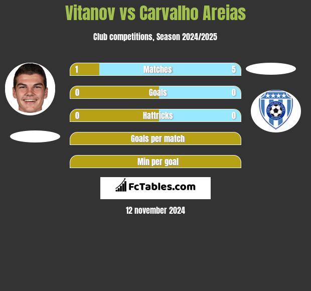 Vitanov vs Carvalho Areias h2h player stats