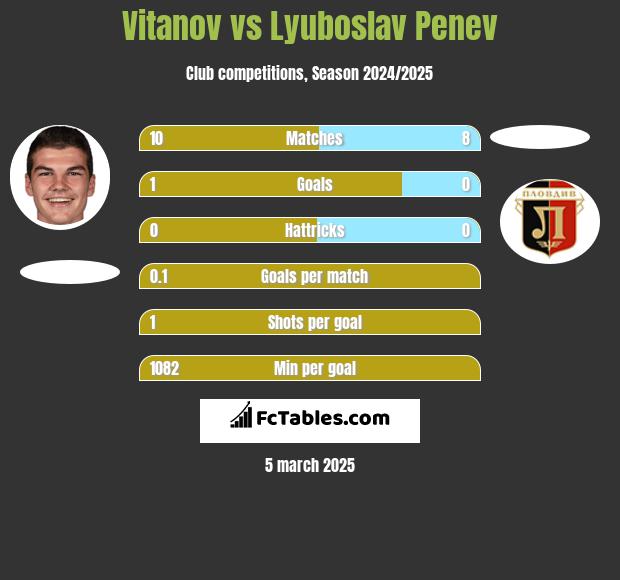 Vitanov vs Lyuboslav Penev h2h player stats