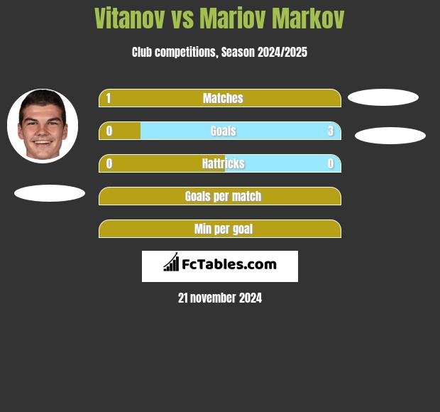 Vitanov vs Mariov Markov h2h player stats