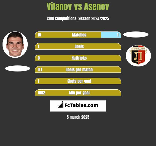 Vitanov vs Asenov h2h player stats